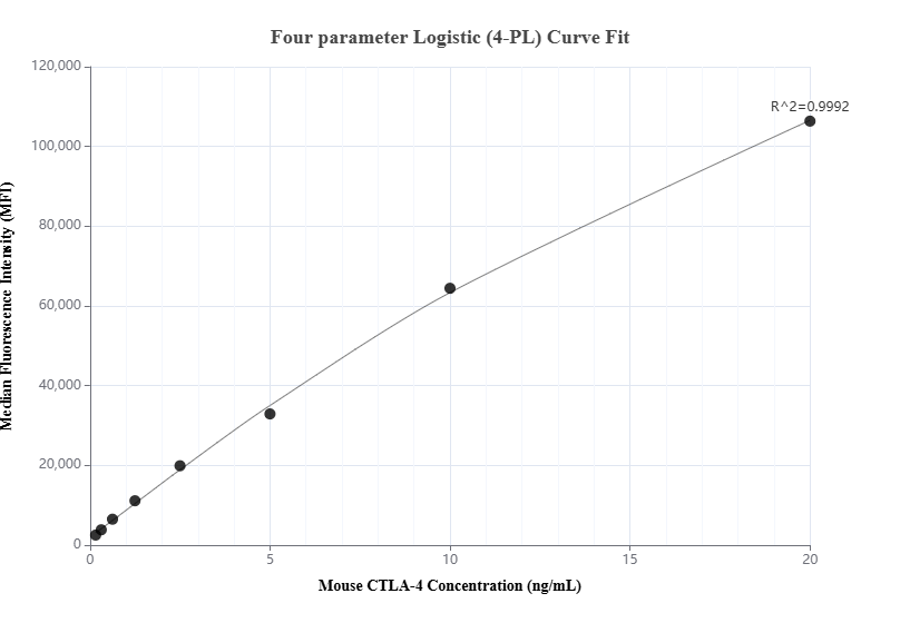 Cytometric bead array standard curve of MP00907-1, MOUSE CTLA-4 Recombinant Matched Antibody Pair, PBS Only. Capture antibody: 83995-3-PBS. Detection antibody: 83995-4-PBS. Standard: Eg0632. Range: 0.156-20 ng/mL.  